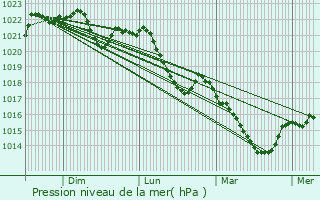 Graphe de la pression atmosphrique prvue pour Bellegarde-en-Marche