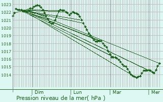 Graphe de la pression atmosphrique prvue pour Saint-Martin-sur-Ocre