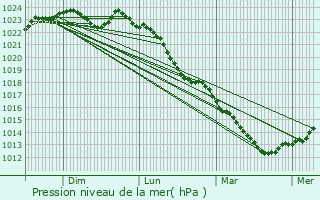 Graphe de la pression atmosphrique prvue pour Lachelle