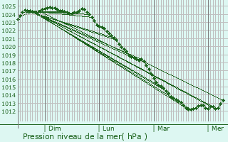 Graphe de la pression atmosphrique prvue pour Prouville
