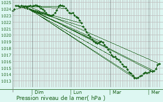 Graphe de la pression atmosphrique prvue pour Praux-du-Perche