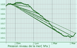 Graphe de la pression atmosphrique prvue pour Carly