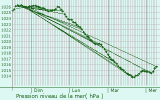 Graphe de la pression atmosphrique prvue pour Rully