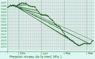 Graphe de la pression atmosphrique prvue pour Reviers