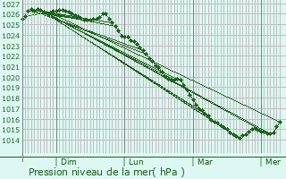 Graphe de la pression atmosphrique prvue pour Saint-Maur-des-Bois
