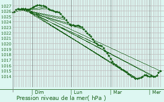 Graphe de la pression atmosphrique prvue pour Tour-en-Bessin