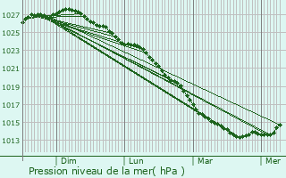 Graphe de la pression atmosphrique prvue pour Lestre