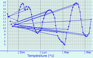 Graphique des tempratures prvues pour Mur-de-Barrez