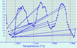 Graphique des tempratures prvues pour Plormel