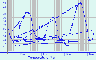 Graphique des tempratures prvues pour Dax