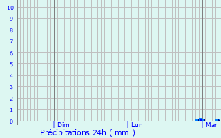 Graphique des précipitations prvues pour Mauprvoir