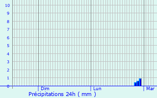 Graphique des précipitations prvues pour Lizeray