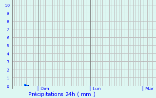 Graphique des précipitations prvues pour Wavrille