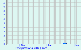 Graphique des précipitations prvues pour Vallet