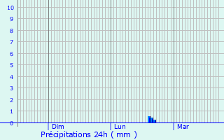 Graphique des précipitations prvues pour Coesfeld