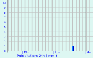 Graphique des précipitations prvues pour Mlay