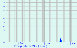 Graphique des précipitations prvues pour Grafing bei Mnchen