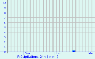 Graphique des précipitations prvues pour Le Pouliguen