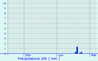 Graphique des précipitations prvues pour Sainte-Marie-aux-Chnes