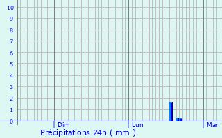 Graphique des précipitations prvues pour La Chausse-sur-Marne