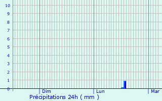 Graphique des précipitations prvues pour Scierie Schleif
