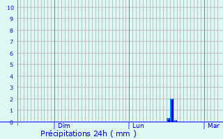Graphique des précipitations prvues pour Vielsalm