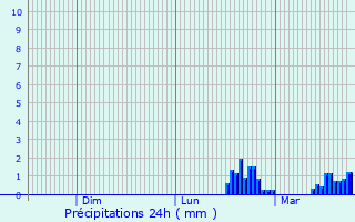 Graphique des précipitations prvues pour Ortuella