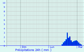Graphique des précipitations prvues pour Eygliers