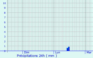 Graphique des précipitations prvues pour Bivres