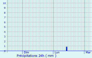 Graphique des précipitations prvues pour Le Plessis-Gassot