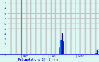 Graphique des précipitations prvues pour Rees