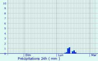 Graphique des précipitations prvues pour Ranrupt