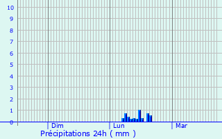 Graphique des précipitations prvues pour Rottach-Egern