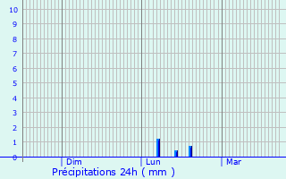 Graphique des précipitations prvues pour Urbach