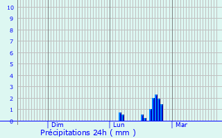 Graphique des précipitations prvues pour Korb