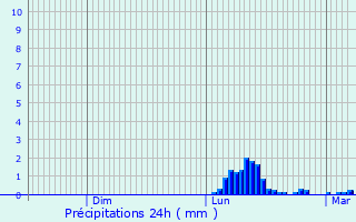 Graphique des précipitations prvues pour Braslovce