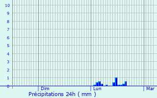 Graphique des précipitations prvues pour Ohey