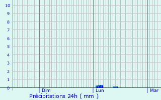 Graphique des précipitations prvues pour Roucy
