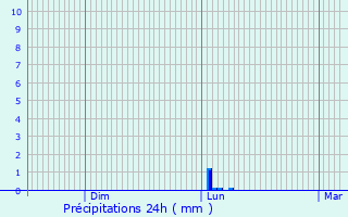 Graphique des précipitations prvues pour Hesbcourt