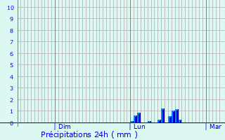 Graphique des précipitations prvues pour Houyet