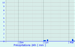 Graphique des précipitations prvues pour Vaudricourt