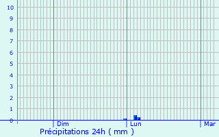 Graphique des précipitations prvues pour Vis-en-Artois
