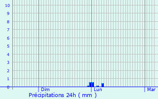 Graphique des précipitations prvues pour Saint-Martin-Lagupie