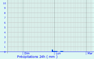 Graphique des précipitations prvues pour Alincthun