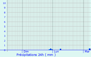 Graphique des précipitations prvues pour Fresnoy