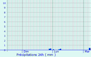 Graphique des précipitations prvues pour Lebiez