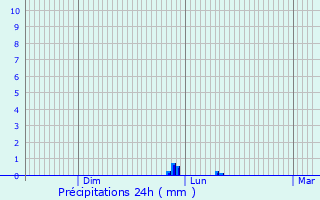 Graphique des précipitations prvues pour Lescout