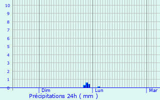 Graphique des précipitations prvues pour Bertre