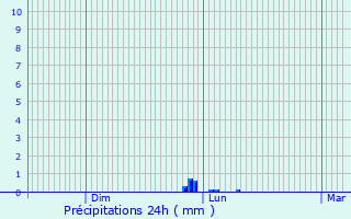 Graphique des précipitations prvues pour Carbes