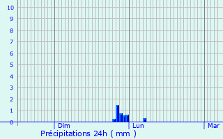 Graphique des précipitations prvues pour Lavans-Quingey